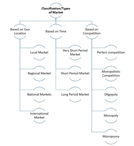 Types of Market Structures