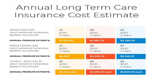 Long Term Care Insurance is Expensive