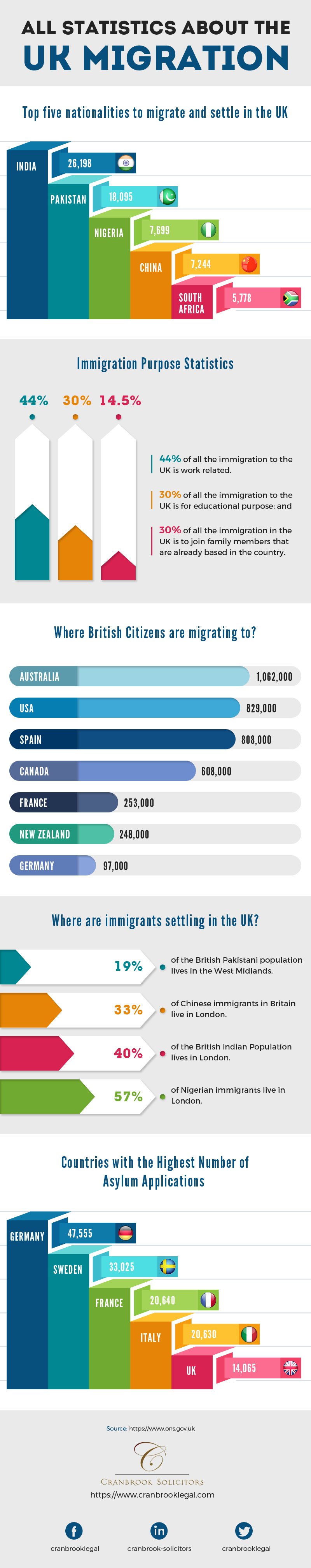 Statistics About The UK Migration