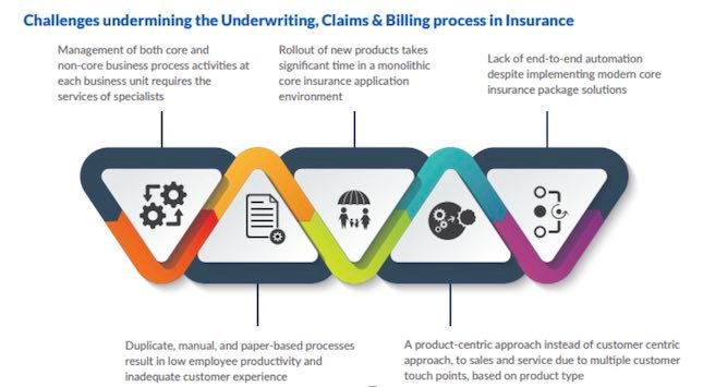 Challenges in Optimizing Insurance Operations